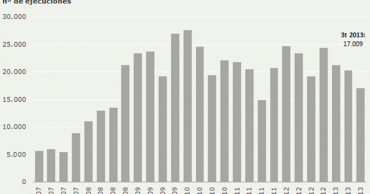 Las ejecuciones hipotecarias bajan a niveles de hace dos años y se reducen los desahucios, según el cgpj