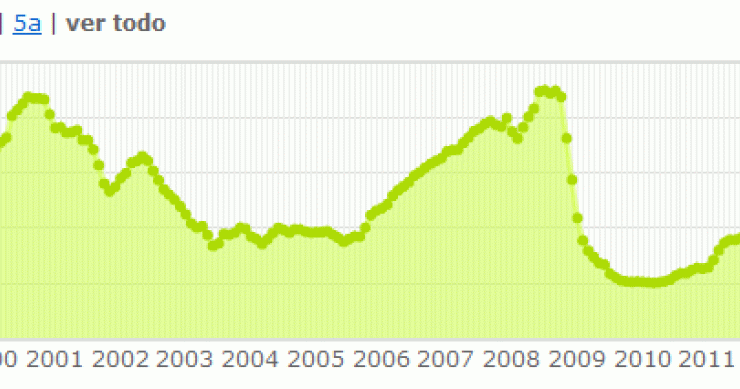 Una mala noticia para empezar el año: se agotan las rebajas en tu hipoteca