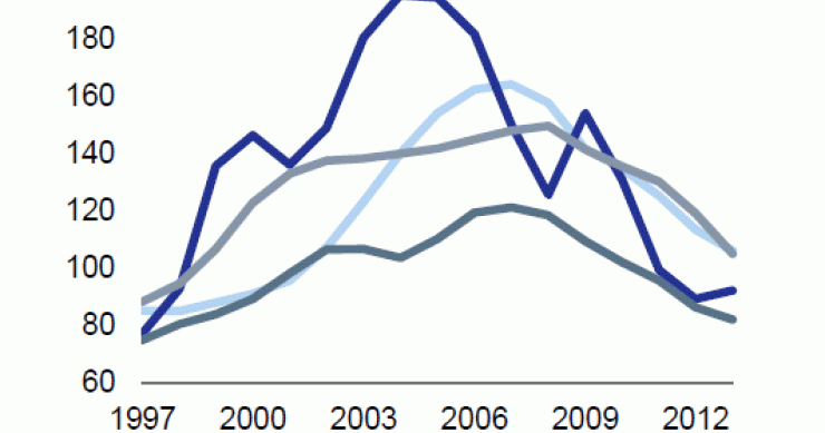 Deutsche bank: el ajuste de la vivienda podría tocar fondo en 2014 ante la mejora de la economía