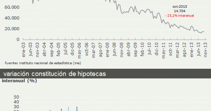 Las hipotecas en caída libre: bajan un 23% interanual en octubre pero el importe prestado sube