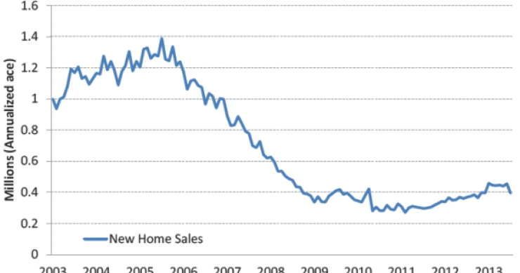 Imagen del día: evolución de la venta de viviendas nuevas en eeuu