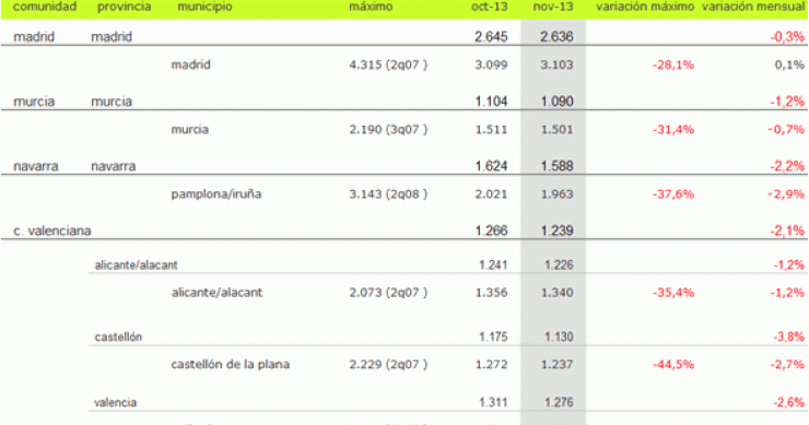 Índice idealista.com: la vivienda usada acumula desde máximos una caída por encima del 40% en nueve capitales