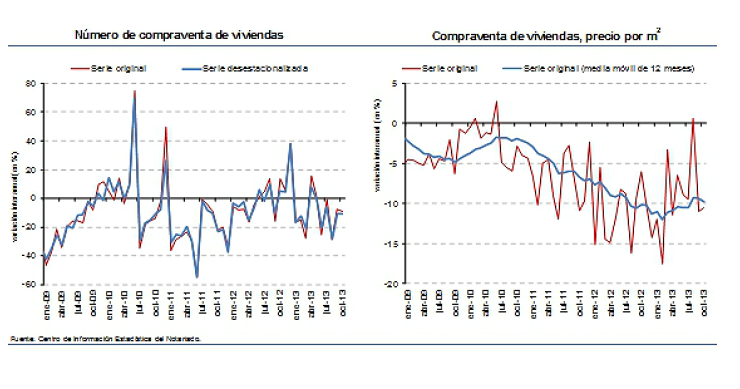 La venta de viviendas baja en octubre un 8,9% y el precio un 10,5% interanual, según los notarios