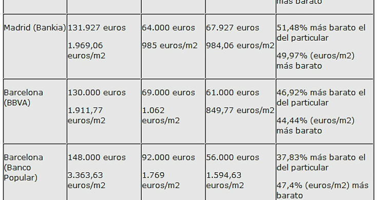 Los pisos de la banca son hasta un 56% más caros que los de los particulares, según adicae