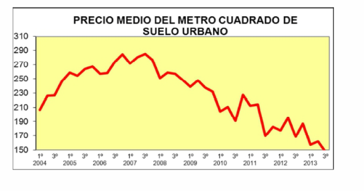 El precio del suelo Urbano baja un 12,4% interanual en el tercer trimestre