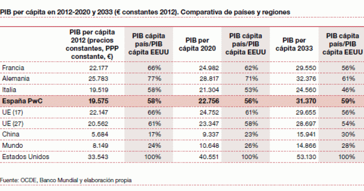 España no recuperará el crecimiento previo a la crisis ni en 20 años, según pwc