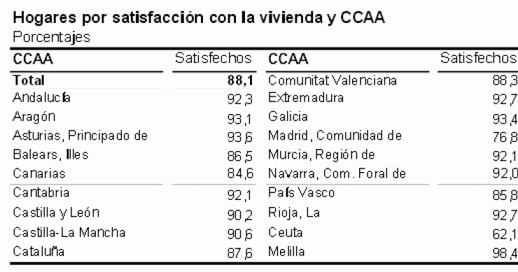 Casi un 20% de las familias españolas pasa frío al no poder permitirse encender la calefacción