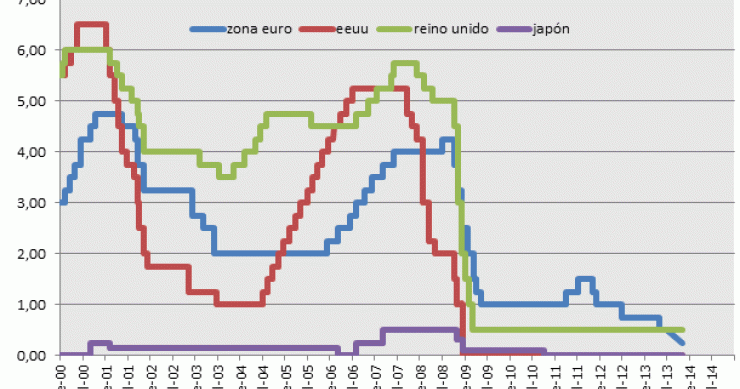 El bce deja sin cambios los tipos de interés en su mínimo histórico