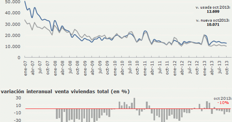 La venta de viviendas retoma las caídas en octubre y encadena 6 meses de descensos, según el ine