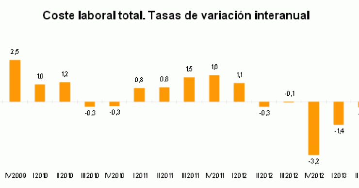 Los sueldos bajan un 0,2% hasta los 1.801,42 euros en el tercer trimestre