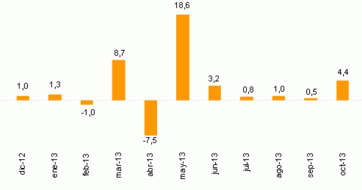 Imagen del día: las pernoctaciones en apartamentos turísticos en España
