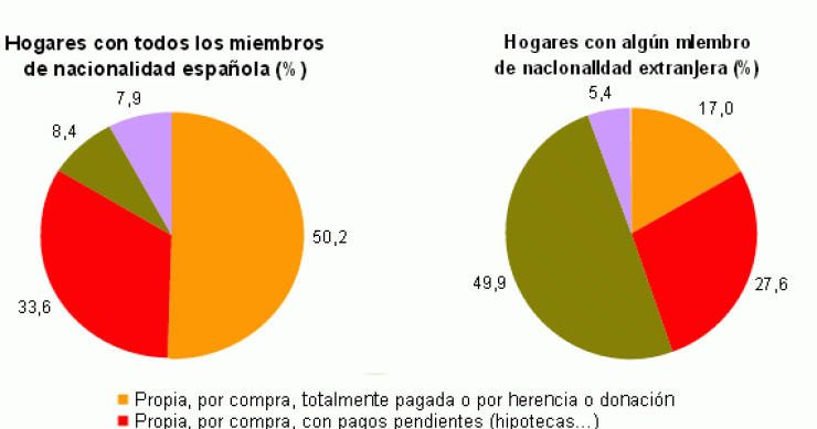 Sorpresa estadística: las viviendas en alquiler se disparan un 51% en 10 años y suponen el 13,5% del total