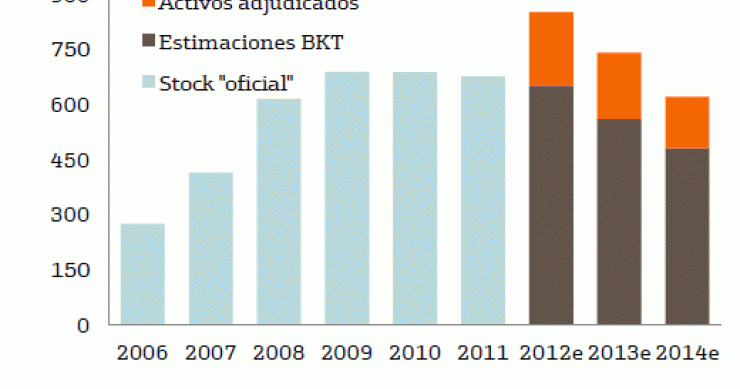 Bankinter: el stock de viviendas es de 740.000 pero hay 150.000 invendibles en costa y en poblaciones fantasma