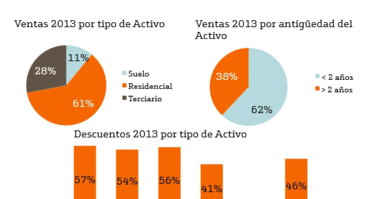 Bankinter vendió sus viviendas con un descuento medio del 41% en 2013