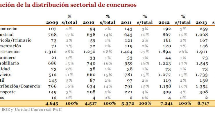 Inmobiliarias y constructoras han presentado una media de 7 concursos de acreedores diarios desde 2009