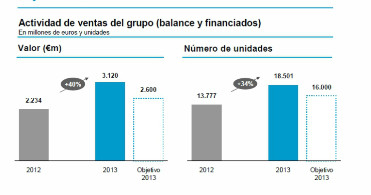 Banco sabadell vendió 18.501 viviendas en 2013 y aplicó rebajas del 48%