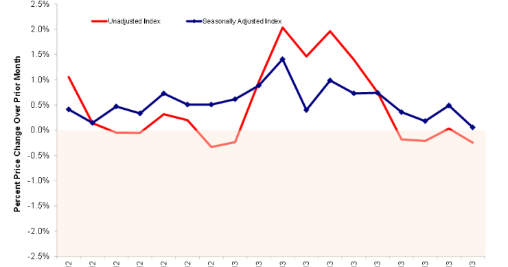 La vivienda en eeuu se desacelera tras subir un 0,1% en noviembre