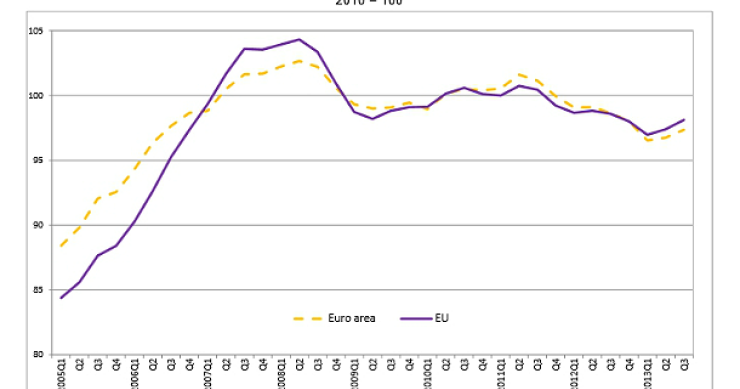 El precio de la vivienda en España registra su primera subida intertrimestral desde 2010, según eurostat