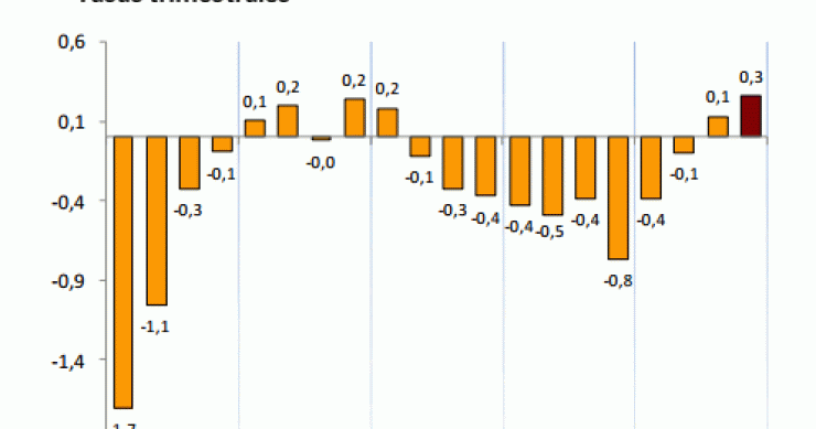 El ine confirma las previsiones del gobierno: España creció un 0,3% en el cuarto trimestre de 2013