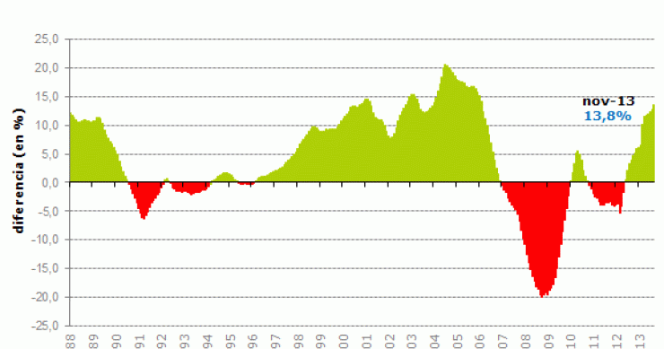 El precio de la vivienda en estados unidos registra en noviembre su mayor incremento en casi 8 años
