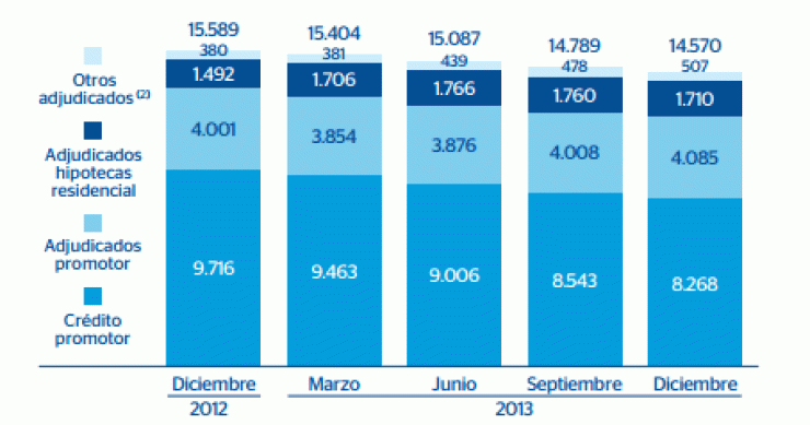 Los pisos adjudicados por bbva crecen un 14,6% en 2013 pese a vender 21.383 