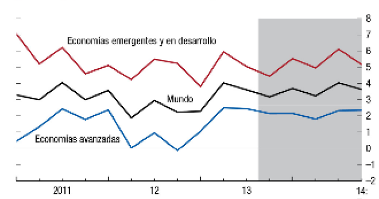 El fmi se muestra optimista con España y eleva sus previsiones de crecimiento