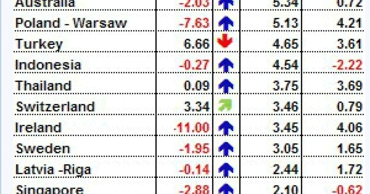  España lidera de nuevo la caída del precio de la vivienda en el mundo