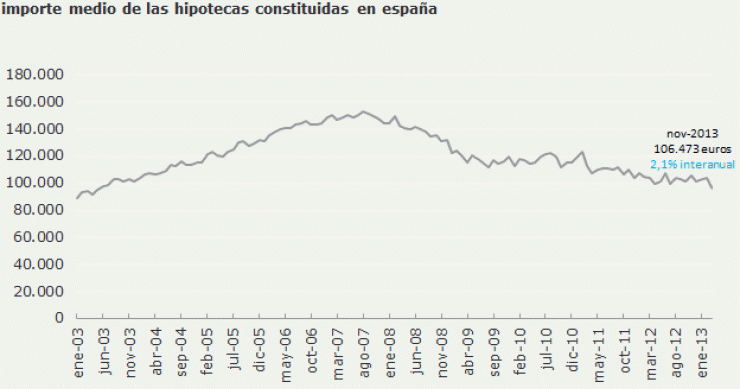 Paradoja estadística: la concesión de hipotecas en caída libre desde hace 3 años pero sube el importe prestado