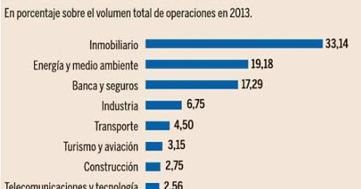 El sector inmobiliario concentró un tercio de la inversión extranjera en España en 2013