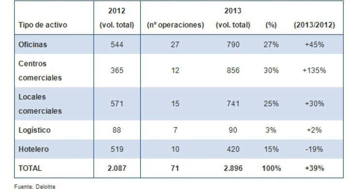 La inversión en inmuebles no residenciales creció un 39% en 2013 hasta los 2.896 millones