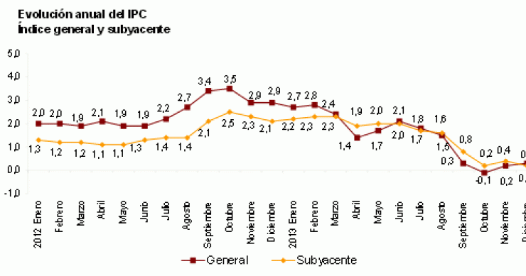 El ipc de diciembre se sitúa en el 0,3%, su peor dato desde 1961