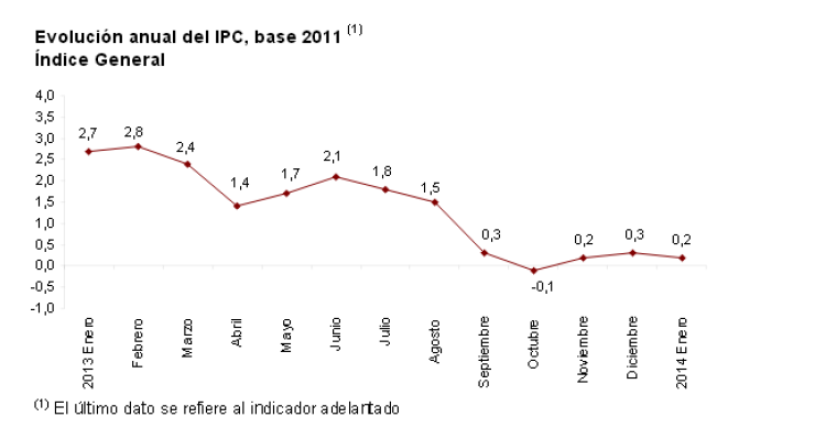 La inflación se frena en enero