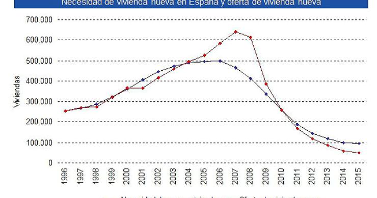 Tinsa estima que el stock de vivienda desaparecerá definitivamente en 2017