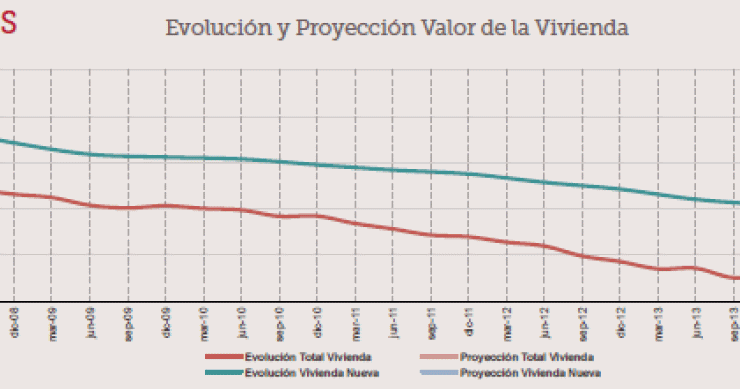 La vivienda se abaratará un 5% más en los próximos meses ante las exiguas ventas, según st