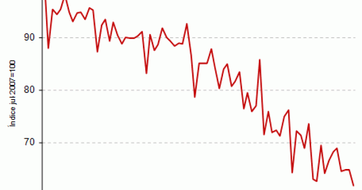 Los notarios constatan que en noviembre la vivienda cayó un 10,2% y las ventas, un 22,2%