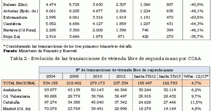 La venta de viviendas nuevas y usadas por ccaa desde 2004 en gráficos