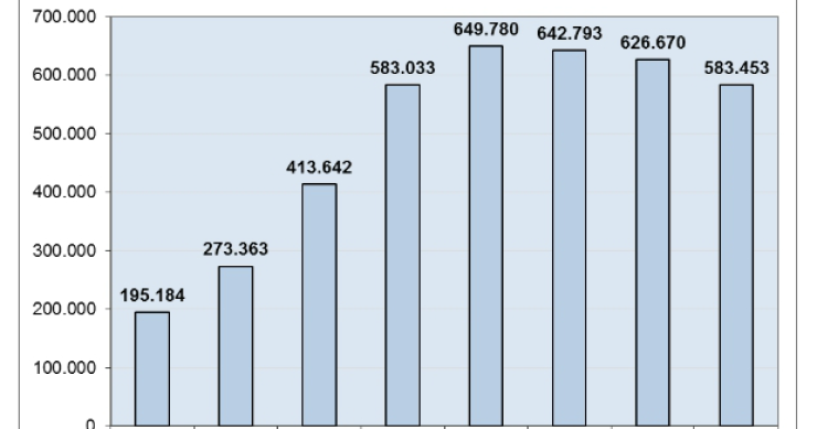 El stock de vivienda nueva bajó un 6,89% en 2012 y sólo un 10% desde máximos, según fomento