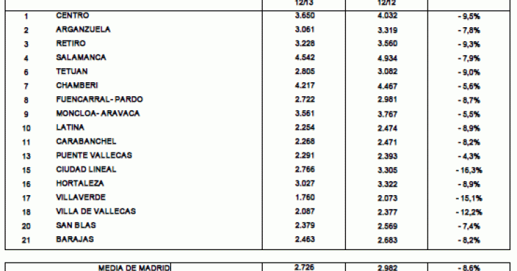 Análisis, distrito a distrito, del mercado de viviendas nuevas en Madrid en 2013 (tabla)