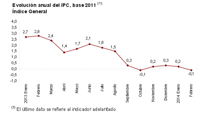 El ipc de febrero vuelve a tasas negativas hasta el -0,1%