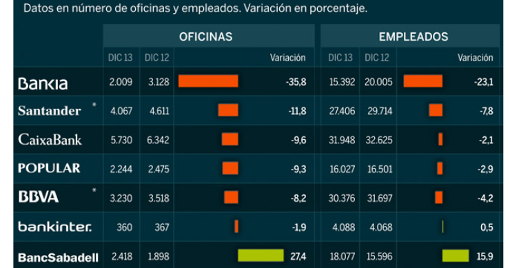 El reajuste en los “bancos sanos” destruyó en 2013 unos 2.300 empleos y cerró más de 1.100 oficinas