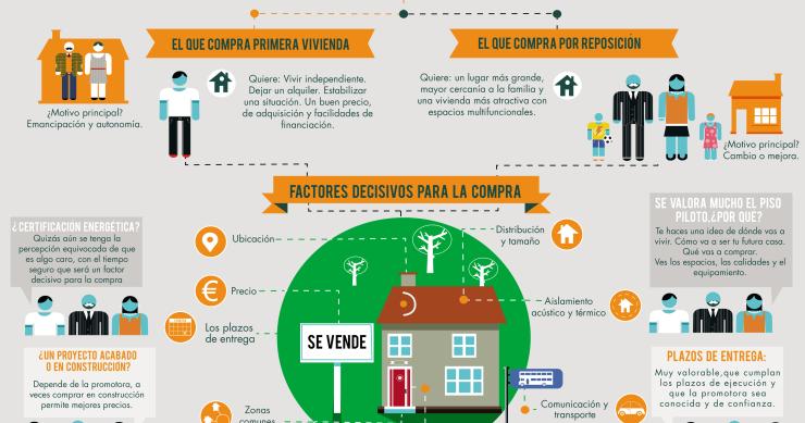  ¿Qué busca el comprador de vivienda? Precio, ubicación y calidades