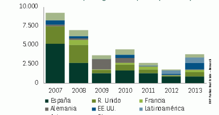 La inversión inmobiliaria en España crece más del doble por la llegada de inversores, según bnp paribas