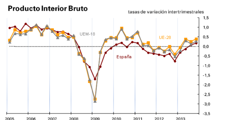 pib de españa, comparado con el de la ue La economía española creció un 0,2% en el cuarto trimestre de 2013