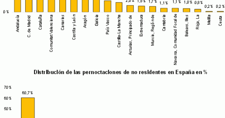 Imagen del día: principales destinos vacacionales en España de extranjeros y residentes
