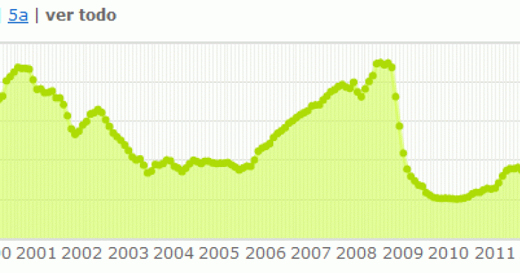 El Euribor de febrero agota las caídas y también las rebajas en la hipoteca