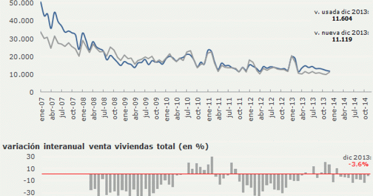 La compra de viviendas en mínimos: en 2013 se vendieron un 60% menos que en el año álgido de la burbuja (gráficos)