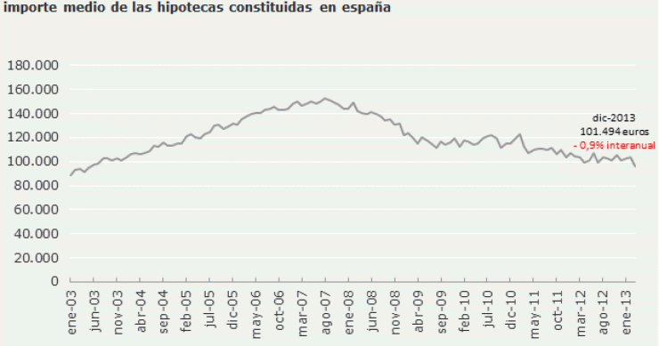 Annus horribilis: en 2013 se concedieron 197.641 hipotecas, lo que se daba en un mes y medio en pleno boom (gráfico)