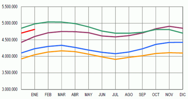  El paro sube en enero en 113.097 personas, el menor incremento en este mes desde 2007 