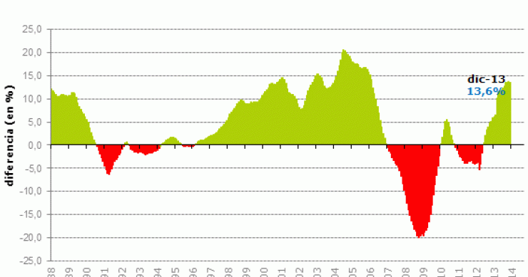 El precio de la vivienda en eeuu ralentizó la subida al 13% en diciembre