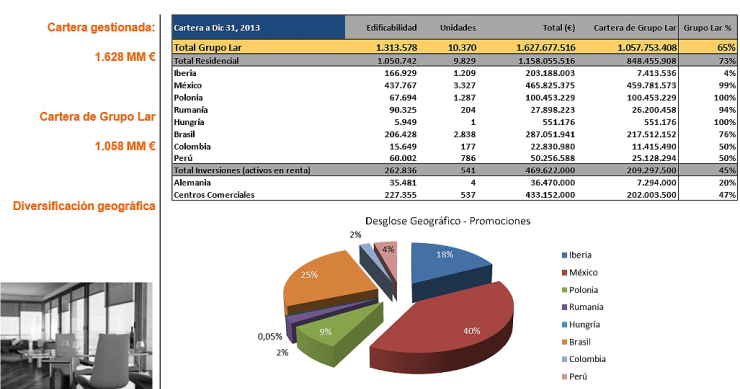 La socimi de grupo lar encadila a pimco que compra el 12,5% del capital